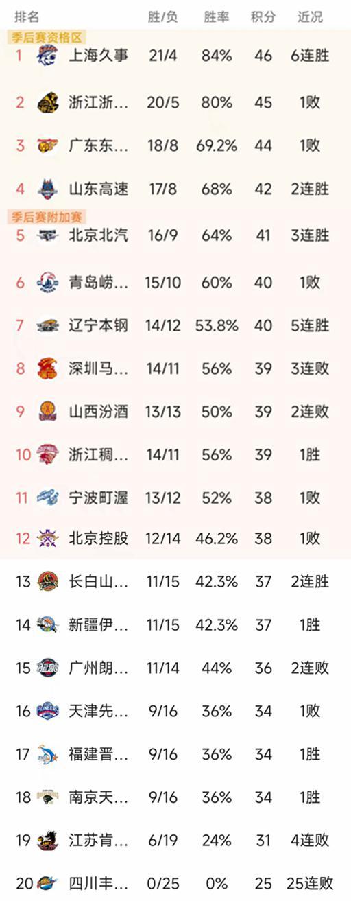 澳客-随着广东16分惨败辽宁，吉林复仇山西，CBA最新排名出炉！